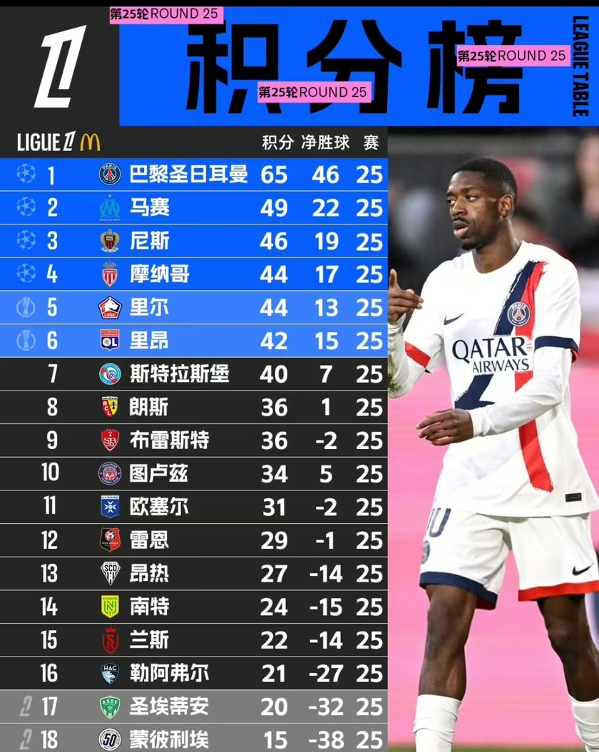 爱游戏在线-关于圣埃蒂安队前进法甲积分榜，冲击前四的信息